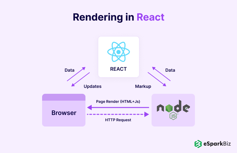 Rendering In React