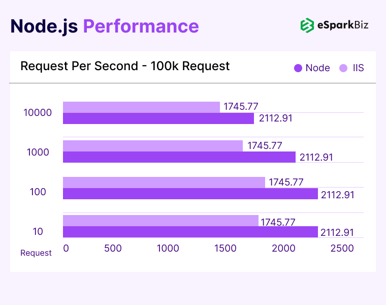 Node.js Performance