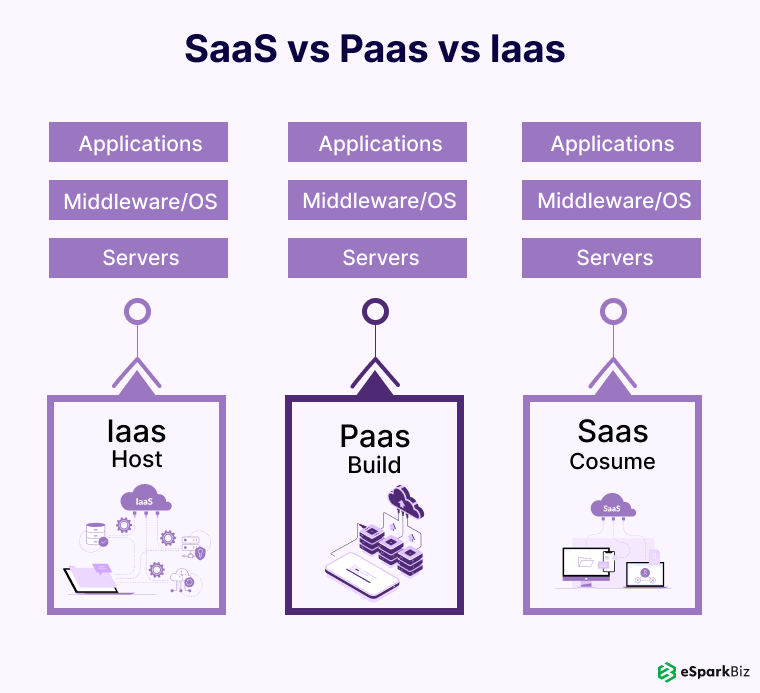 Saas VS PaaS VS IaaS