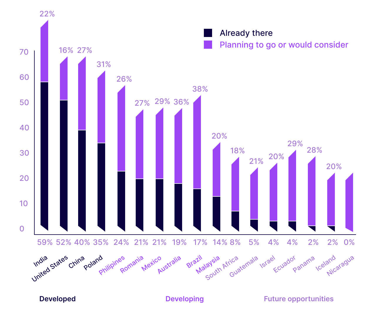 global-destinations for development