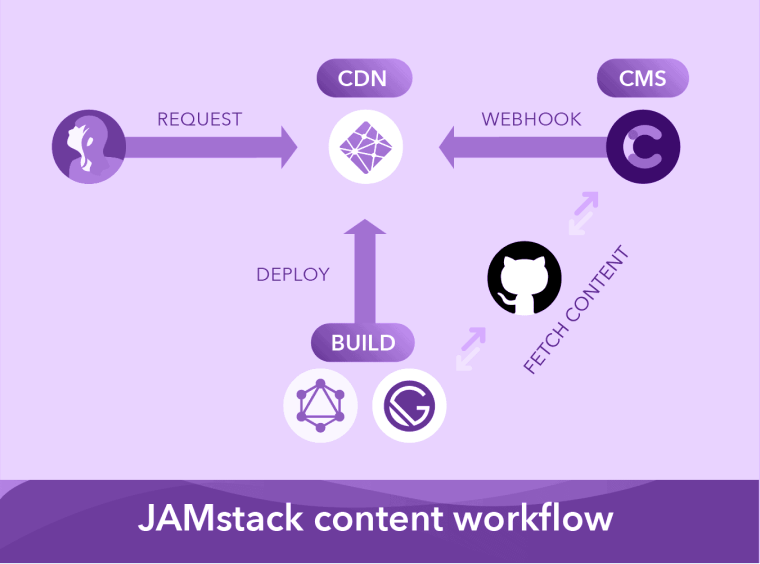 jamstack Portable hosting