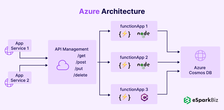 Impact Of Serverless On Node.js Development in 2026 (By Our Experts) 3 Azure-Architecture