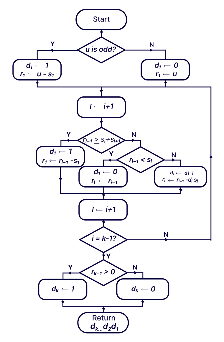 Algorithm python coding