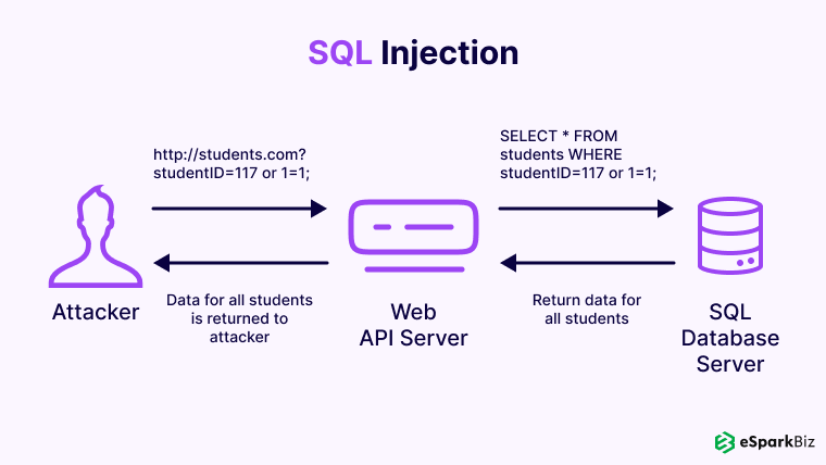 SQL-Injection
