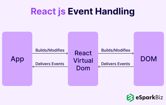 React JS Event Handling