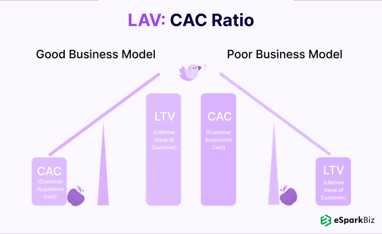 A Guide On How To Calculate Customer Acquisition Cost For A SaaS Company 4 LTV-CAC-Ratio