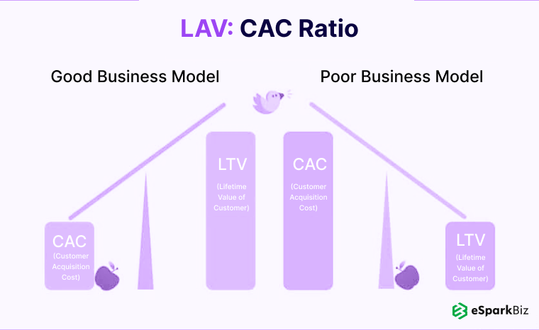LTV-CAC-Ratio