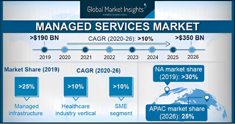 managed-services-market