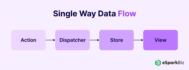 Analyzing The Top 20 Advantages Of ReactJS 3 Single Way Data Flow