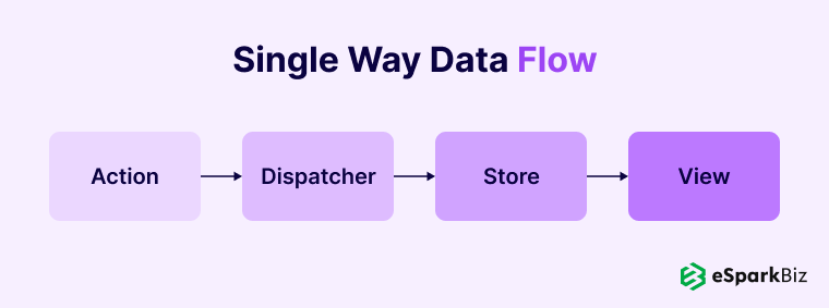 Single Way Data Flow