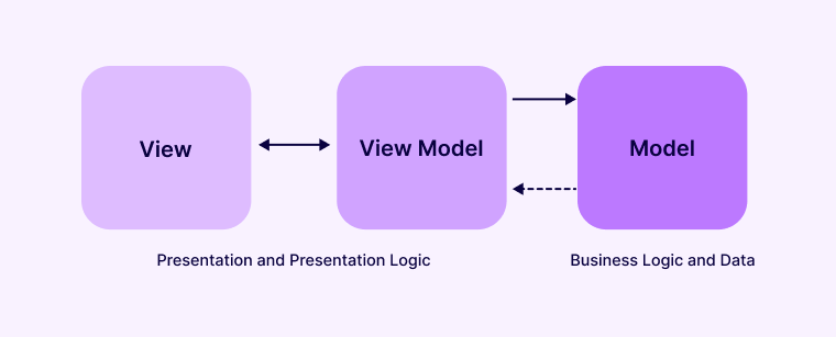Why Choose Vue.js: Key Benefits for Developers and Businesses 3 mvvm