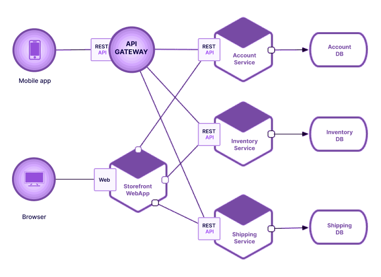 Why You Should Choose Node JS For Enterprise Applications? (Useful Tips & Benefits) 4 Microservices-based Architecture