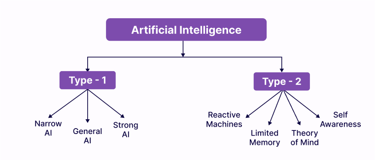 Our Expert’s Gradual Guide To Use Artificial Intelligence With Python in 2026 4 Type of Artificial Intelligence
