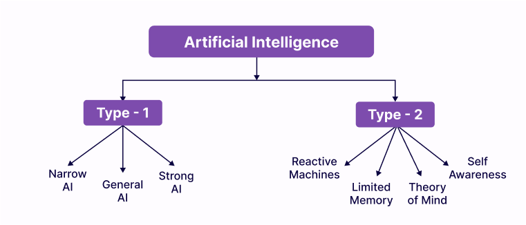 Type of Artificial Intelligence