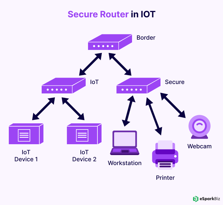Secure Router In IoT