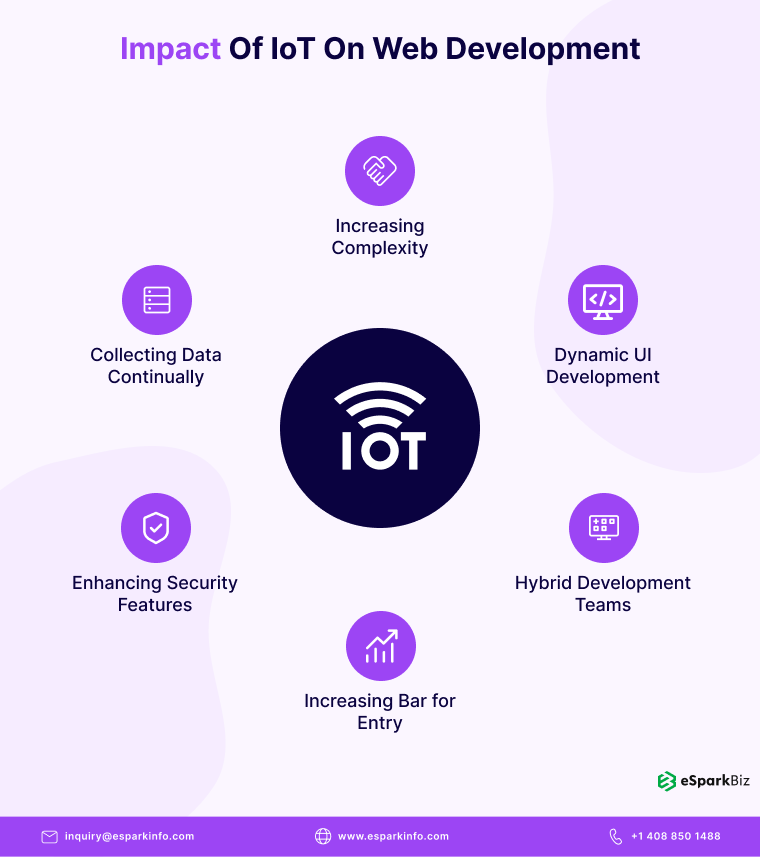 Impact of IoT on Web Development