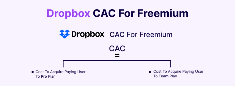 A Guide On How To Calculate Customer Acquisition Cost For A SaaS Company 5 Dropbox-CAC-For-Freemium