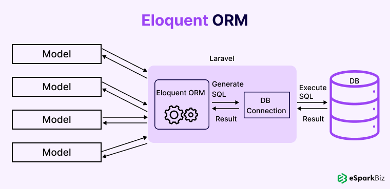 Why Laravel is the Best PHP Framework In 2026? 4 Eloquent ORM