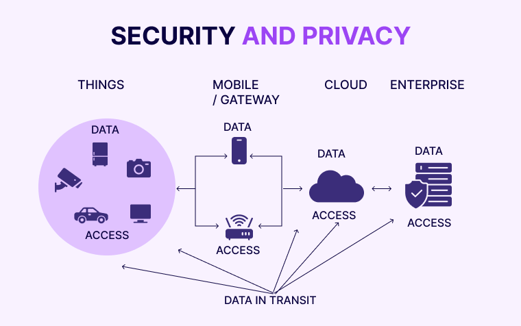 Managing and Securing Data