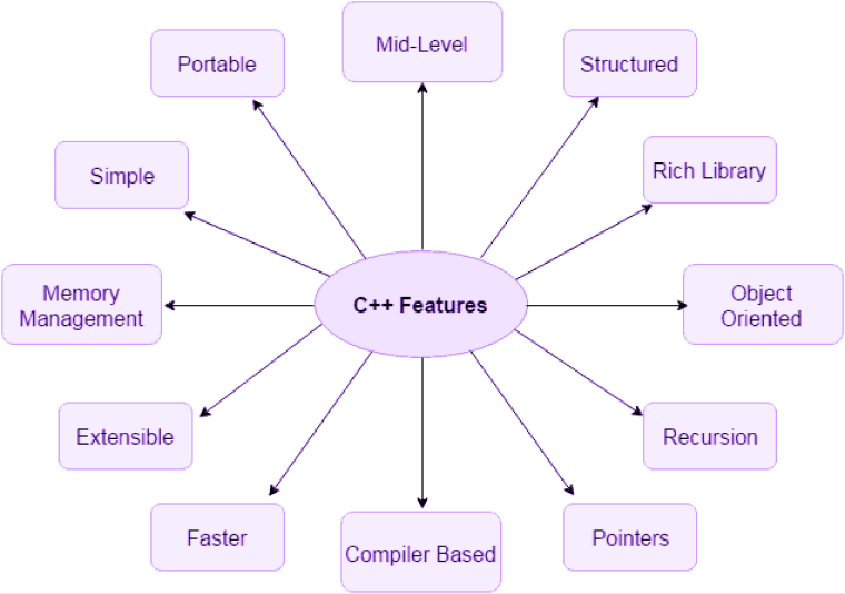 Features of C++