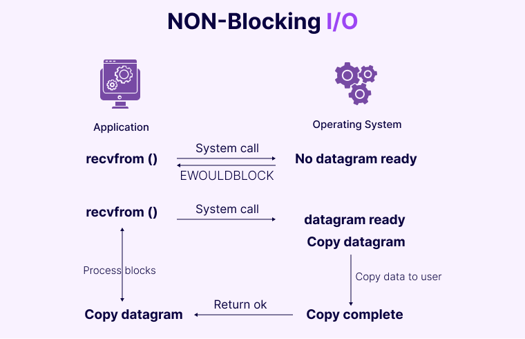 Why You Should Choose Node JS For Enterprise Applications? (Useful Tips & Benefits) 5 Nonblocking I/O