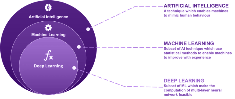 Artificial Intelligence vs Machine Learning vs Deep Learning