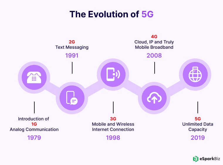 The Evolution of 5G