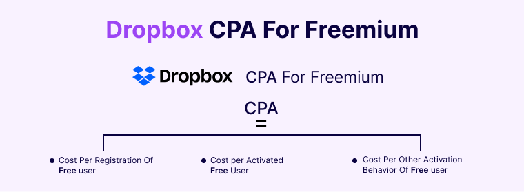 A Guide On How To Calculate Customer Acquisition Cost For A SaaS Company 6 Dropbox-CPA-For-Freemium