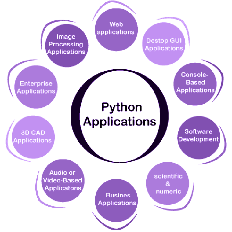 Python vs C++ : Best Programming Language in 2026 – According To Our Professionals 6 Applications of Python