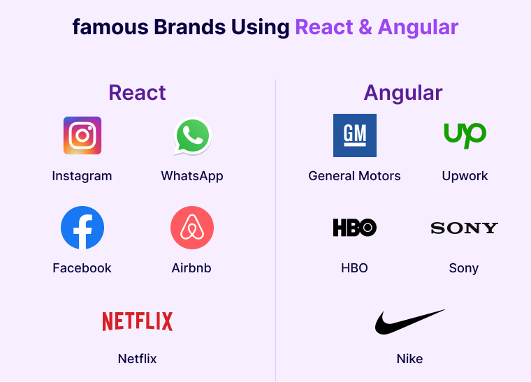 React vs Angular – Strategic Tech Decisions for Modern Leaders 📊 4 Famous-Brands-Using-React-&-Angular