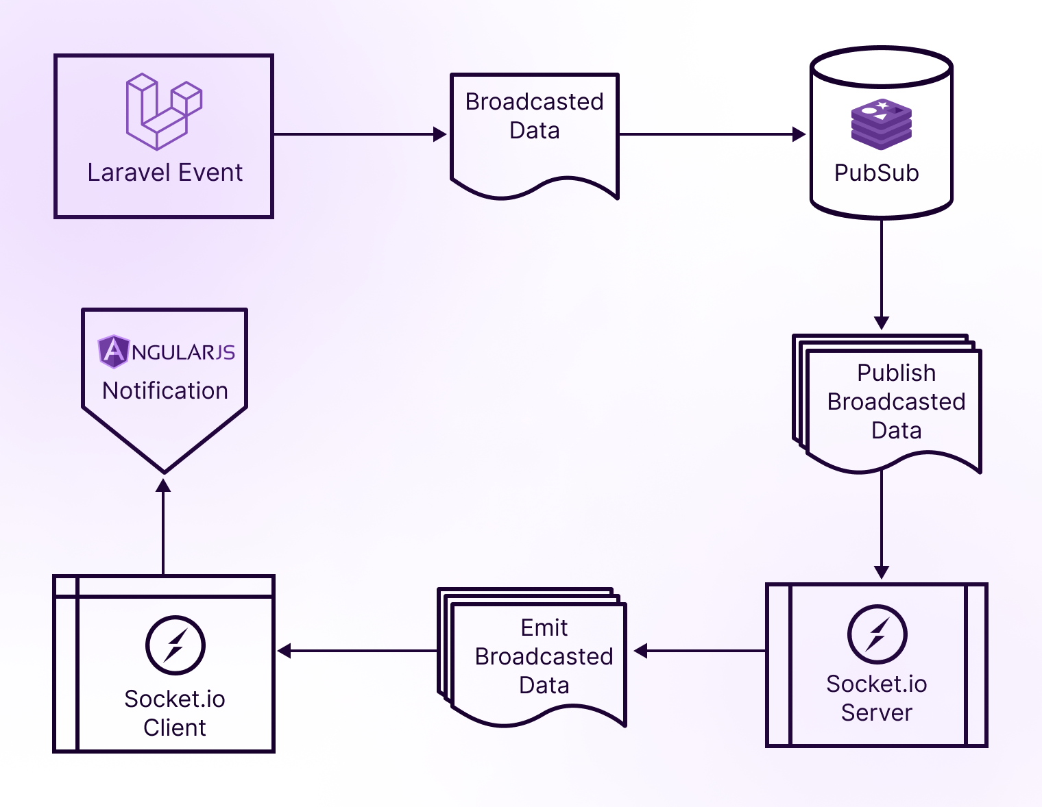 Why Laravel is the Best PHP Framework In 2026? 5 Event & Broadcasting