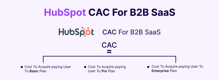 HubSpot-CAC-For-B2B-SaaS