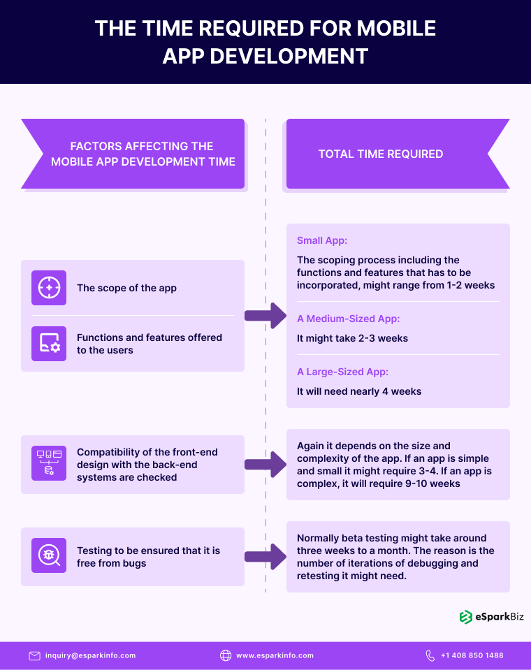 Time Required For Mobile App Development