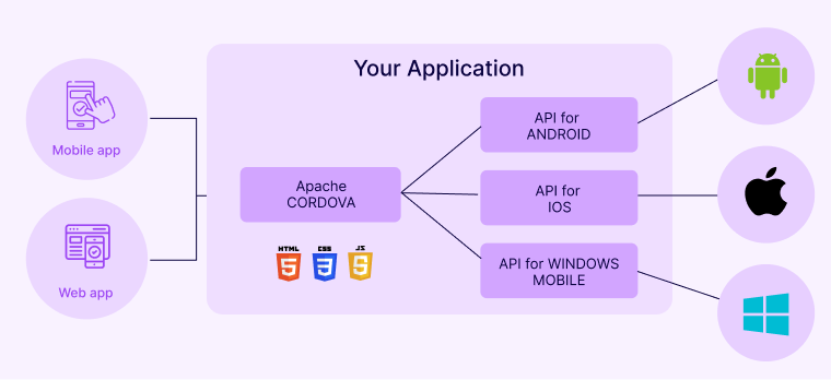 Adobe Phone Gap