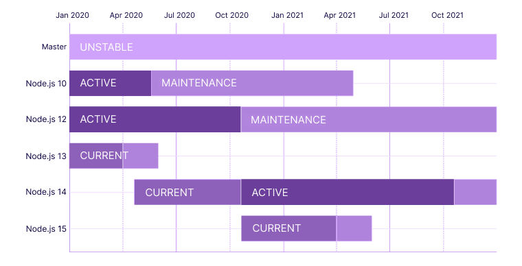 Long-Term-Support-Node.js