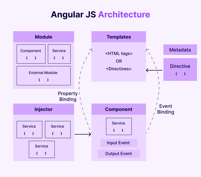 Angular-JS-Architecture