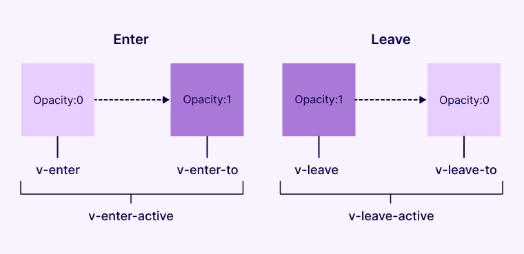 Why Choose Vue.js: Key Benefits for Developers and Businesses 6 transition