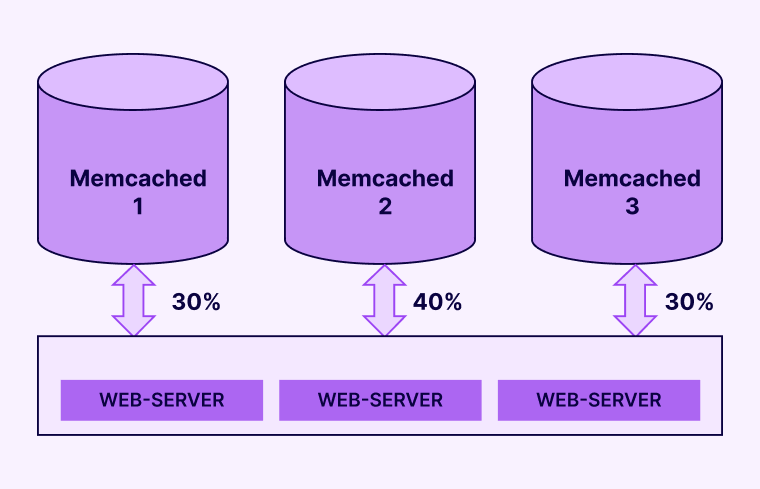 Memcached Server