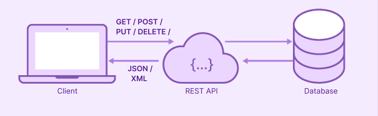 RESTful API’s