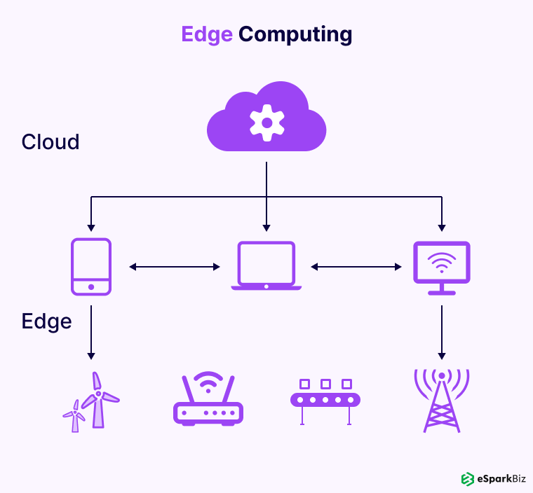 Edge-Computing