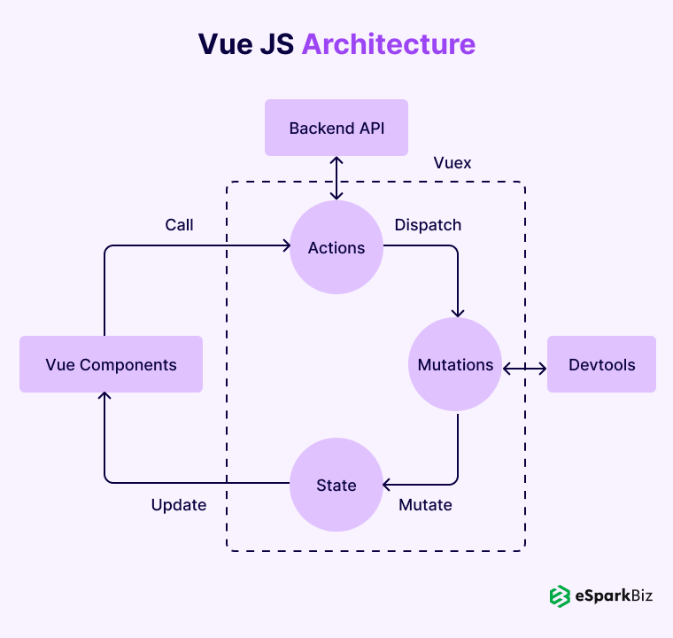 Vue-JS-Architecture