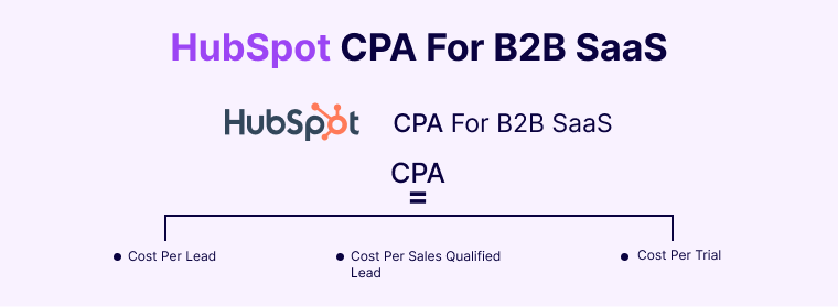A Guide On How To Calculate Customer Acquisition Cost For A SaaS Company 8 HubSpot-CPA-For-B2B-SaaS
