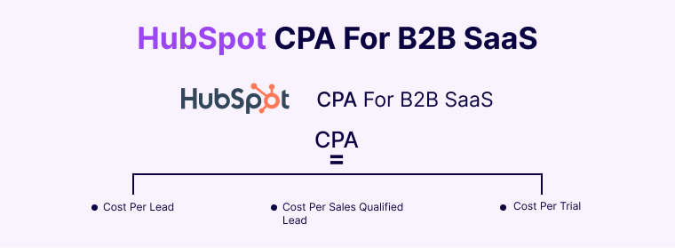 HubSpot-CPA-For-B2B-SaaS