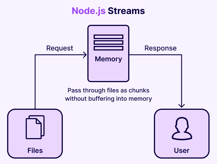 Why You Should Choose Node JS For Enterprise Applications? (Useful Tips & Benefits) 8 Data Streams