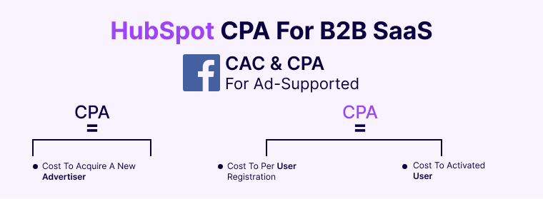 Facebook-CAC-&-CPA-For-Ad-Supported
