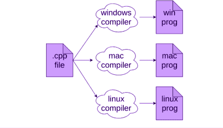 Python vs C++ : Our Developer Recommendation To Opt in 2024