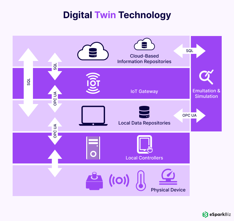 Digital Twin Technology