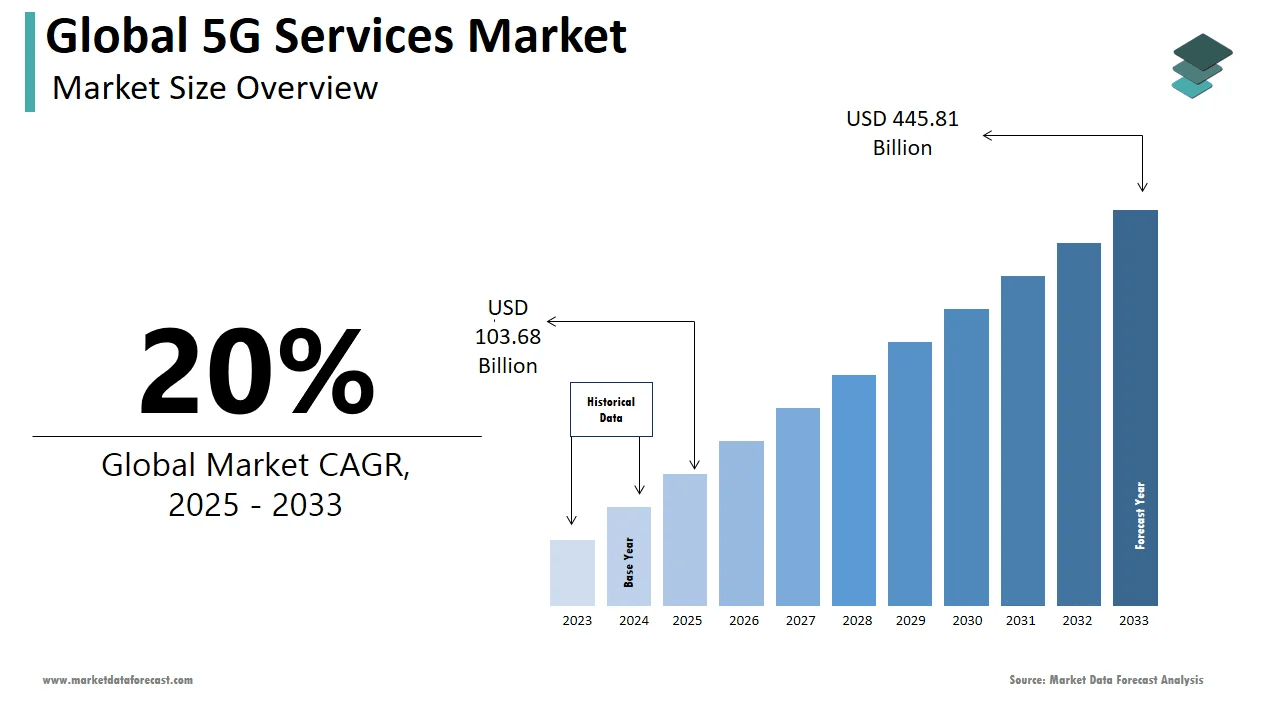Top Mobile Application Development Trends Shaping the Future in 2026 1 Global 5G Services Market