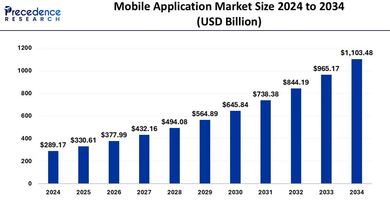 The Future of React Native: What to Expect in 2025 and Beyond 1 Mobile Application Market size