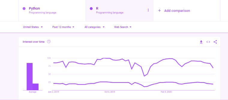 R vs Python : Our Developers Recommendation On Choosing The Best One 1 Google Trend